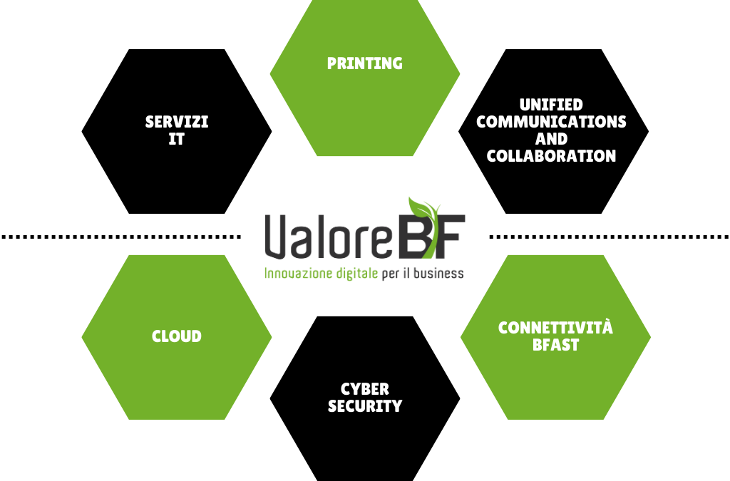 VALORE BF PUNTA SU NETWORKING E DIGITAL TRANSFORMATION: Piano triennale di investimenti totalmente concentrato sul core business